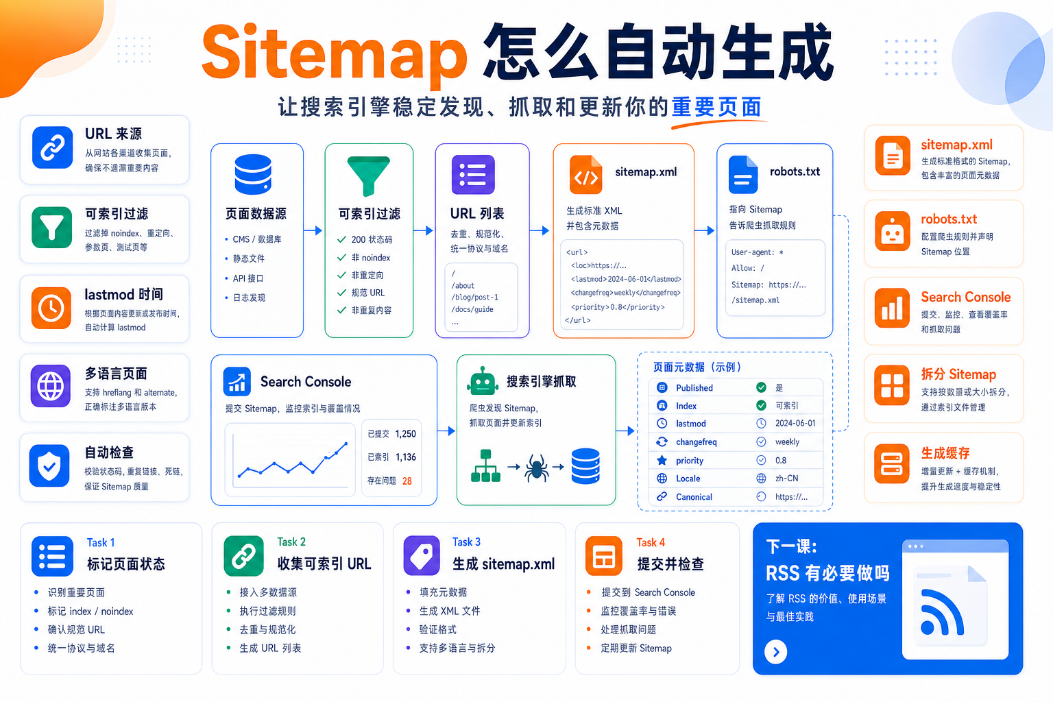 Sitemap 怎么自动生成