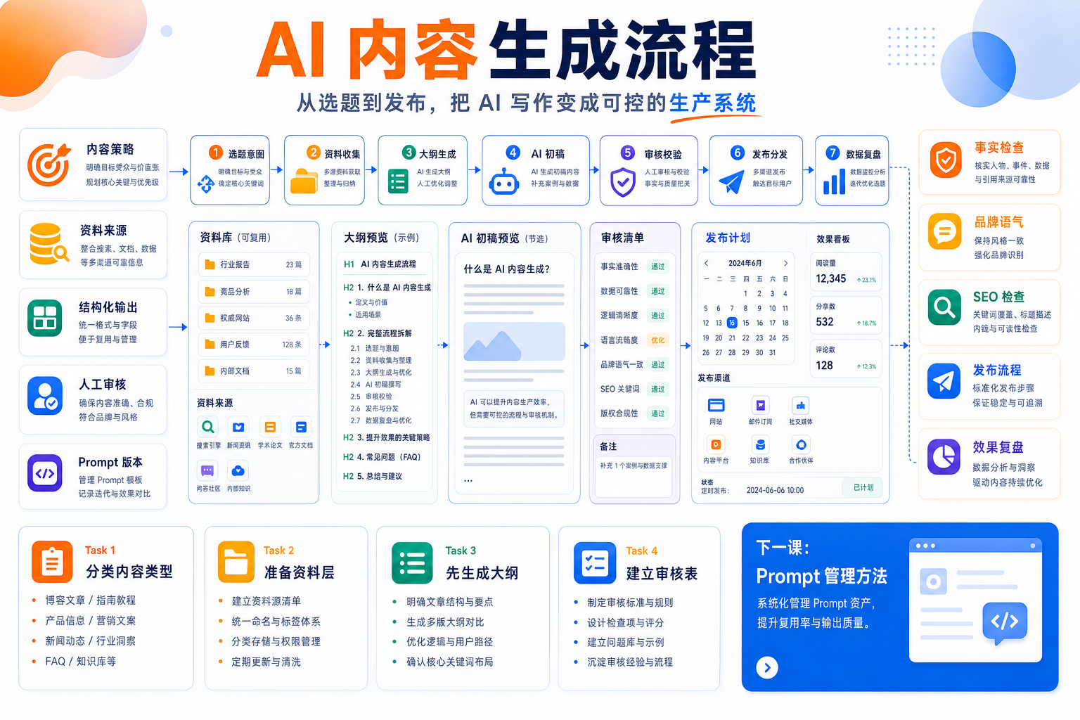 AI 内容生成流程
