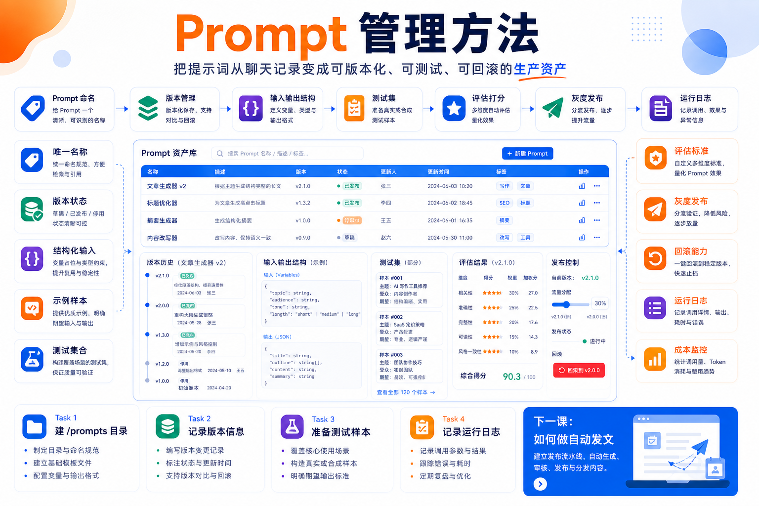 Prompt 管理方法