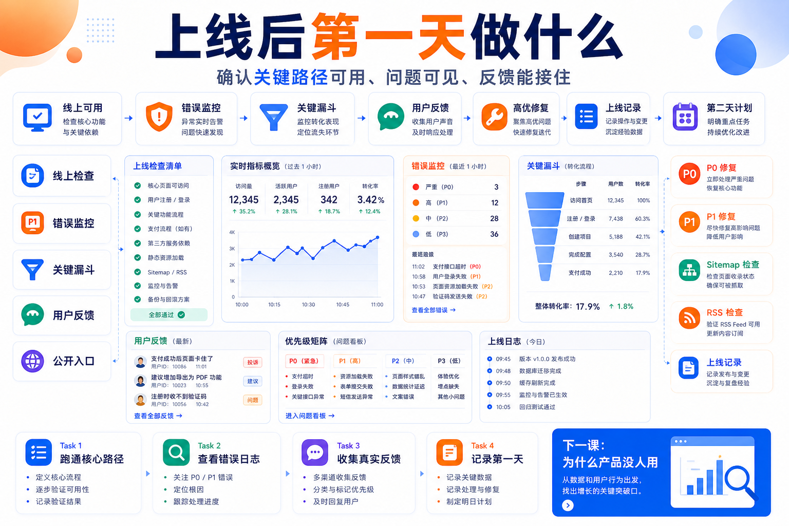 上线后第一天做什么