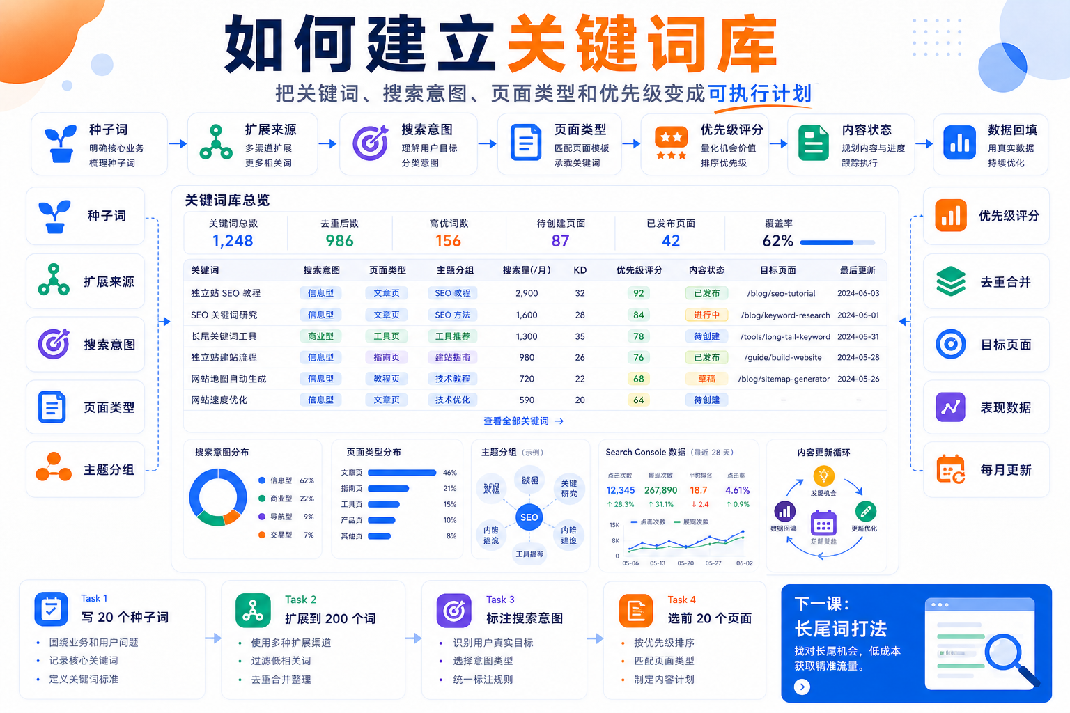 如何建立关键词库
