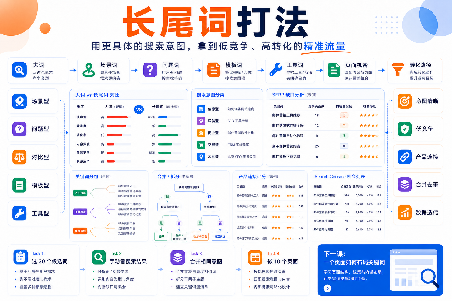 长尾词打法