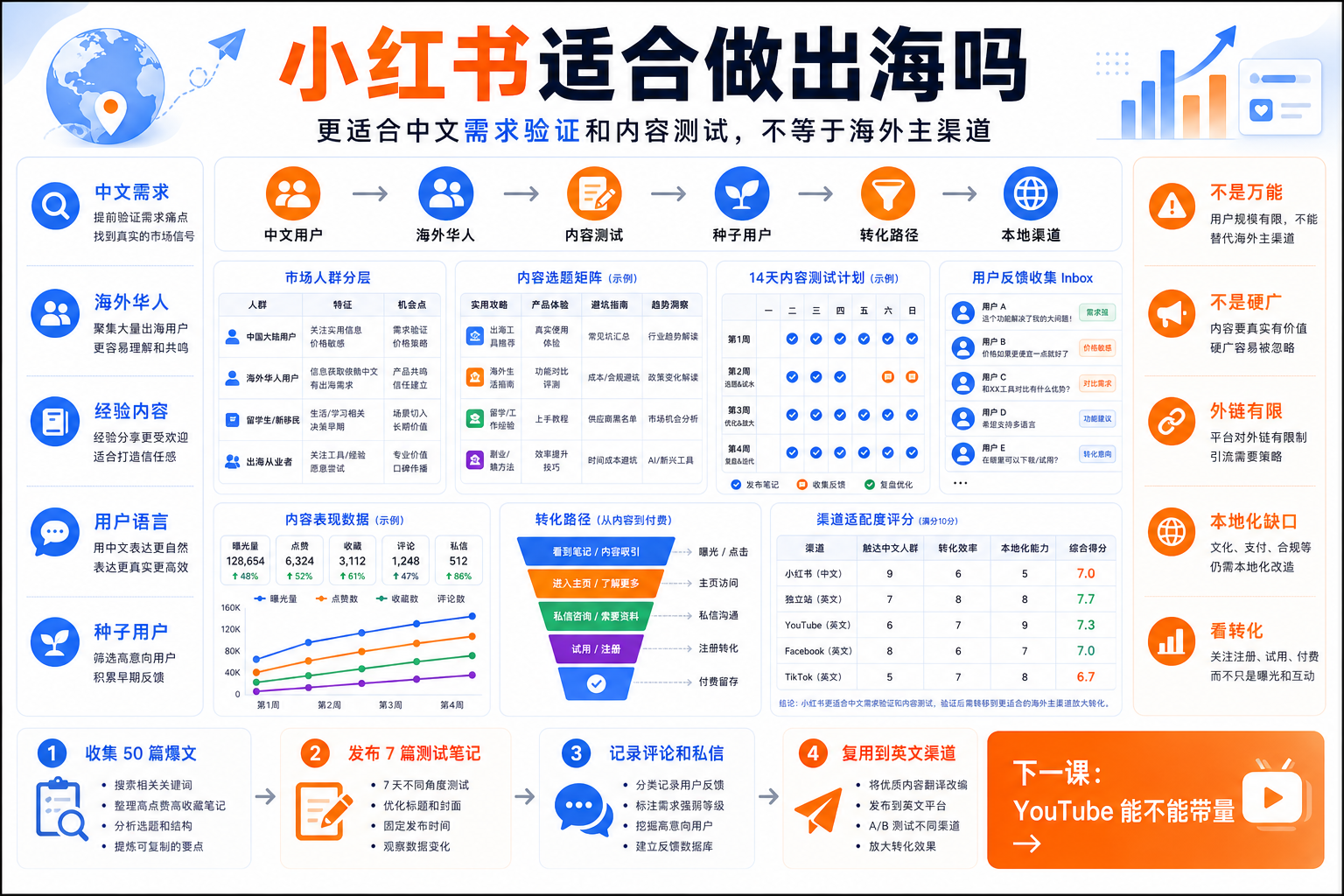  小红书适合做出海吗