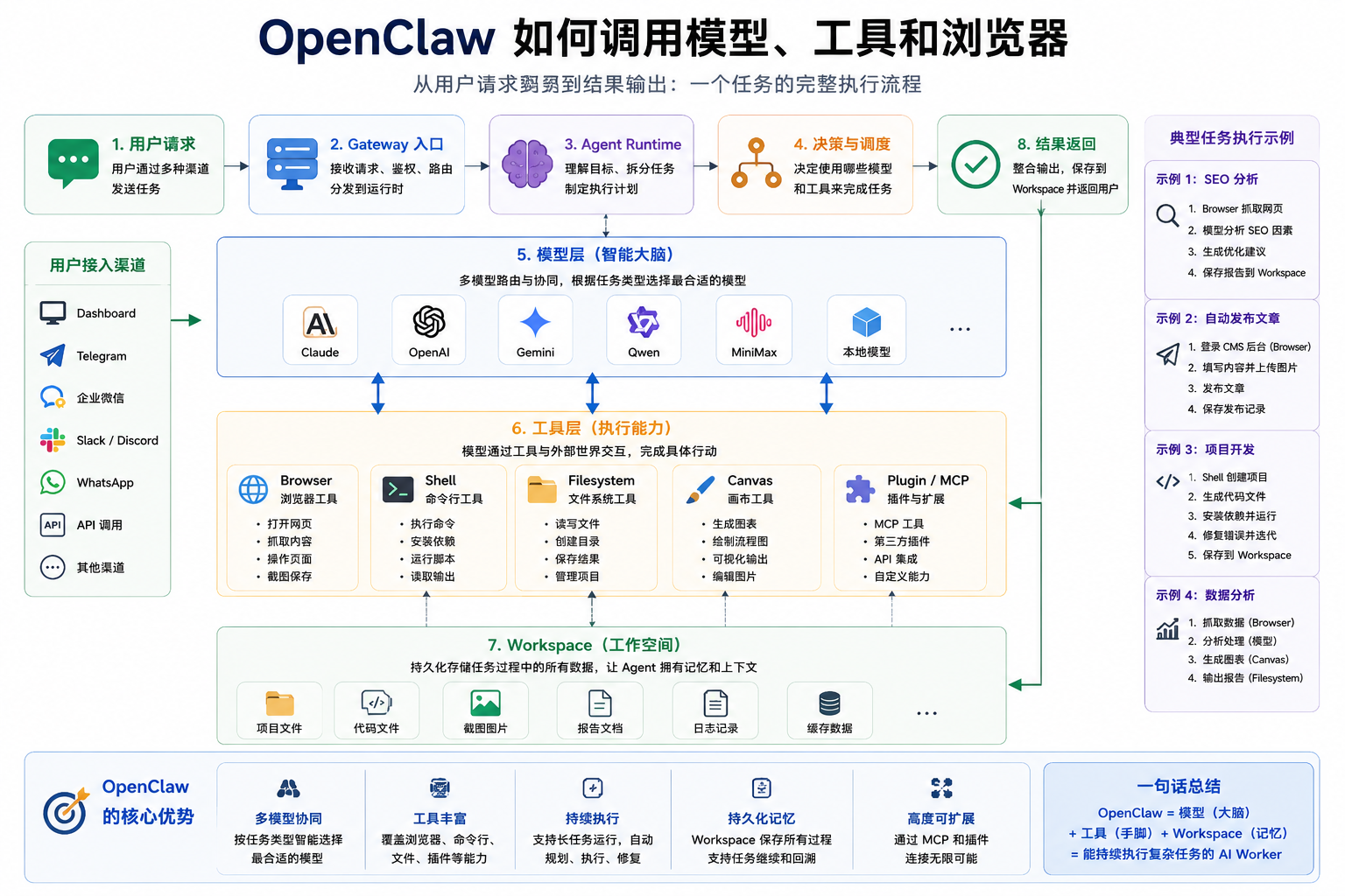 OpenClaw 如何调用模型、工具和浏览器：从“聊天 AI”到“会干活的 Agent”