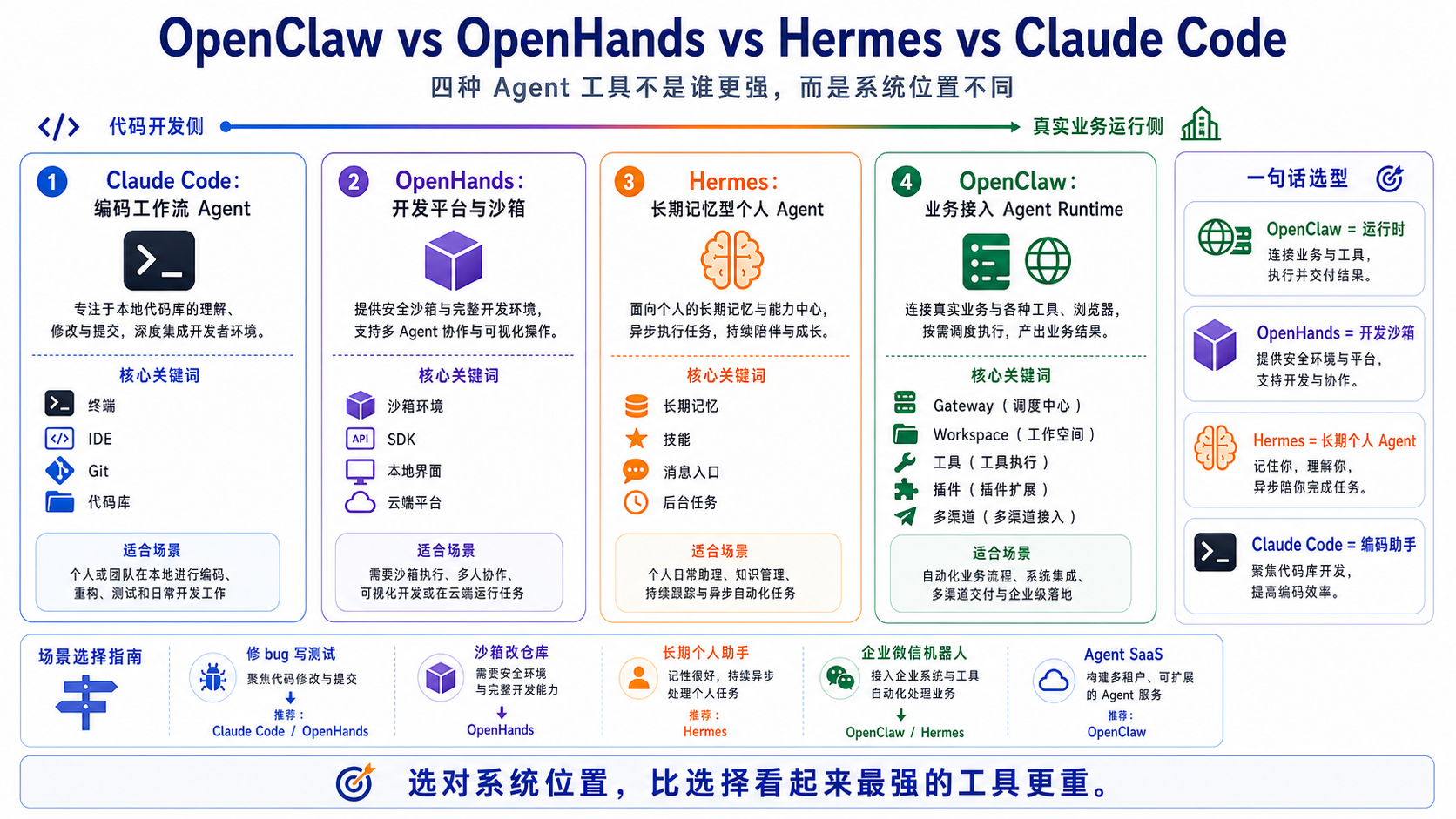OpenClaw vs OpenHands vs Hermes vs Claude Code