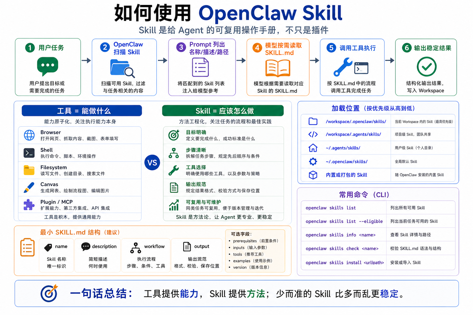 如何使用 OpenClaw Skill
