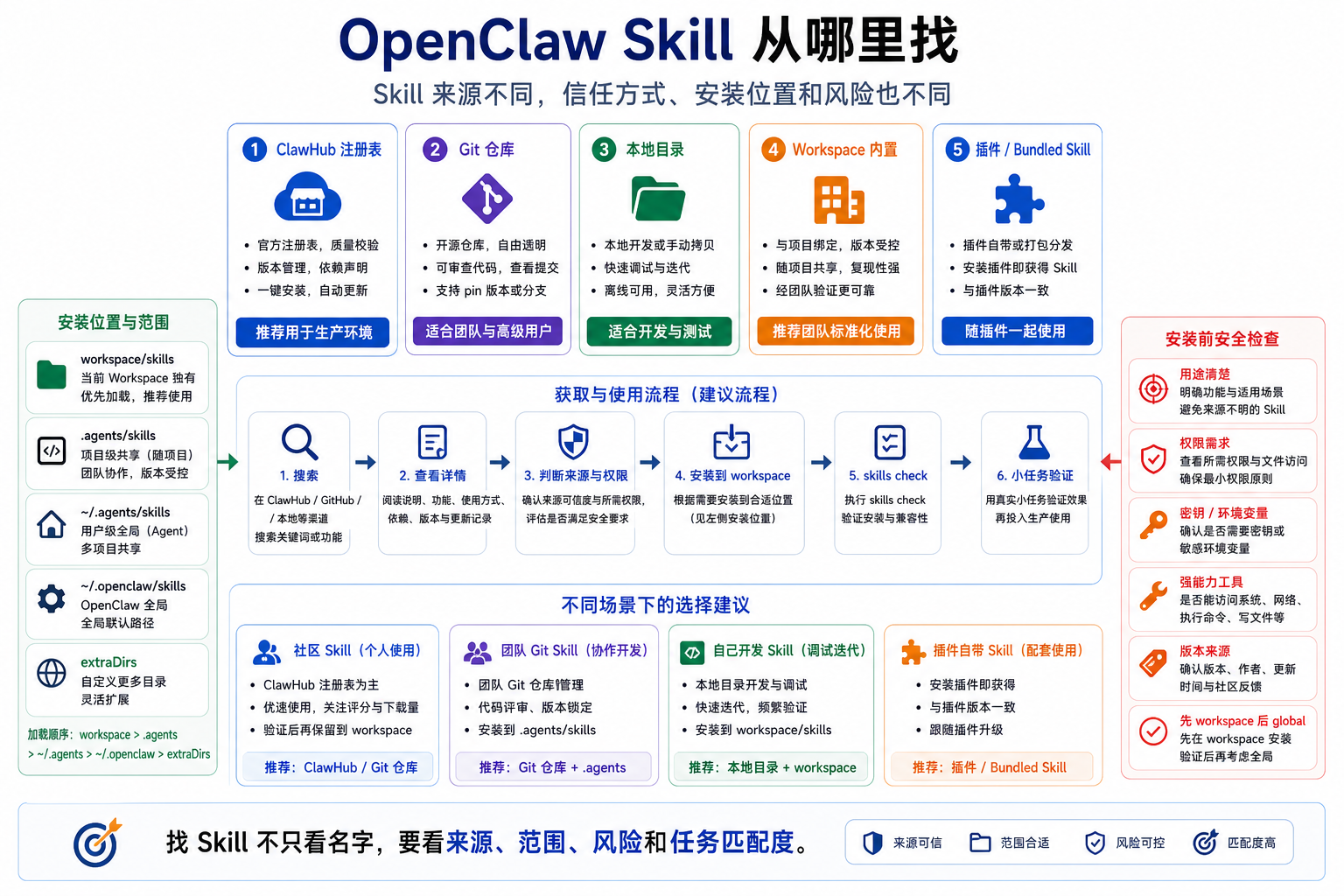 OpenClaw Skill 从哪里找