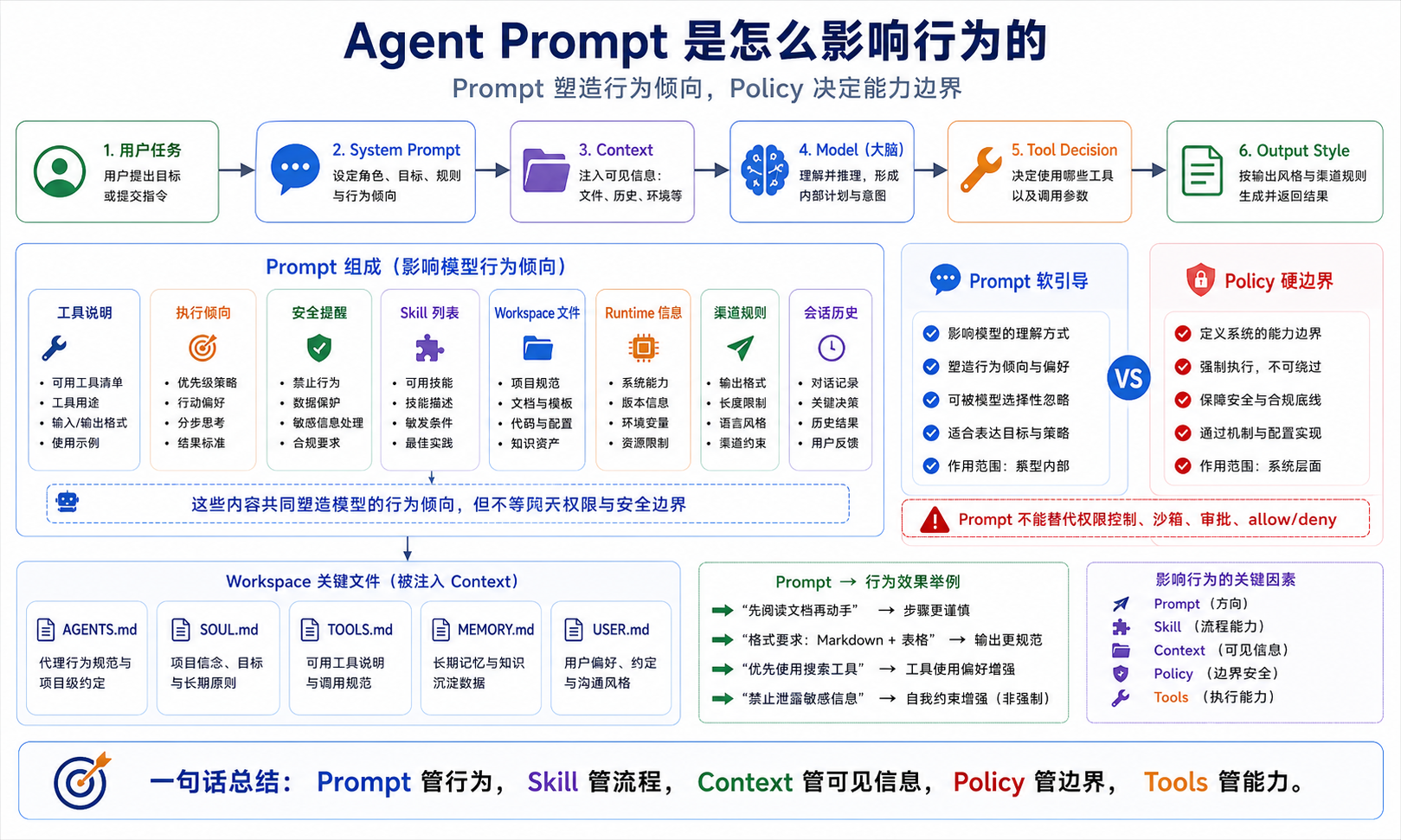 Agent Prompt 是怎么影响行为的