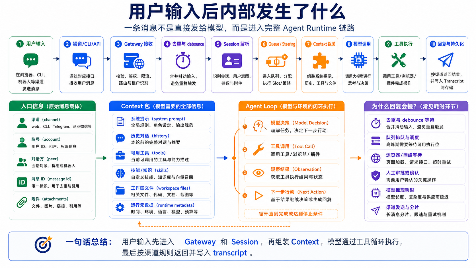 用户输入后内部发生了什么