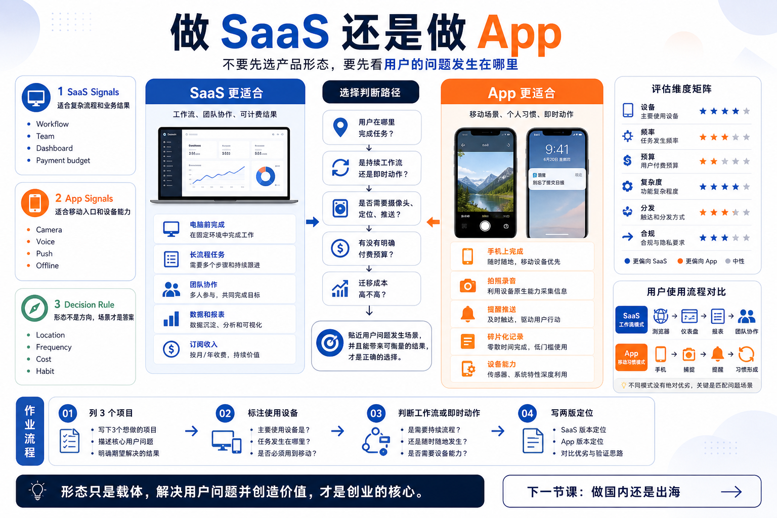 做 SaaS 还是做 App