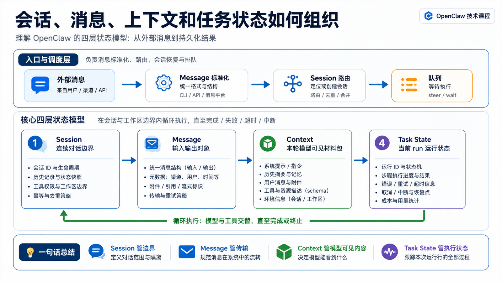 会话、消息、上下文和任务状态如何组织