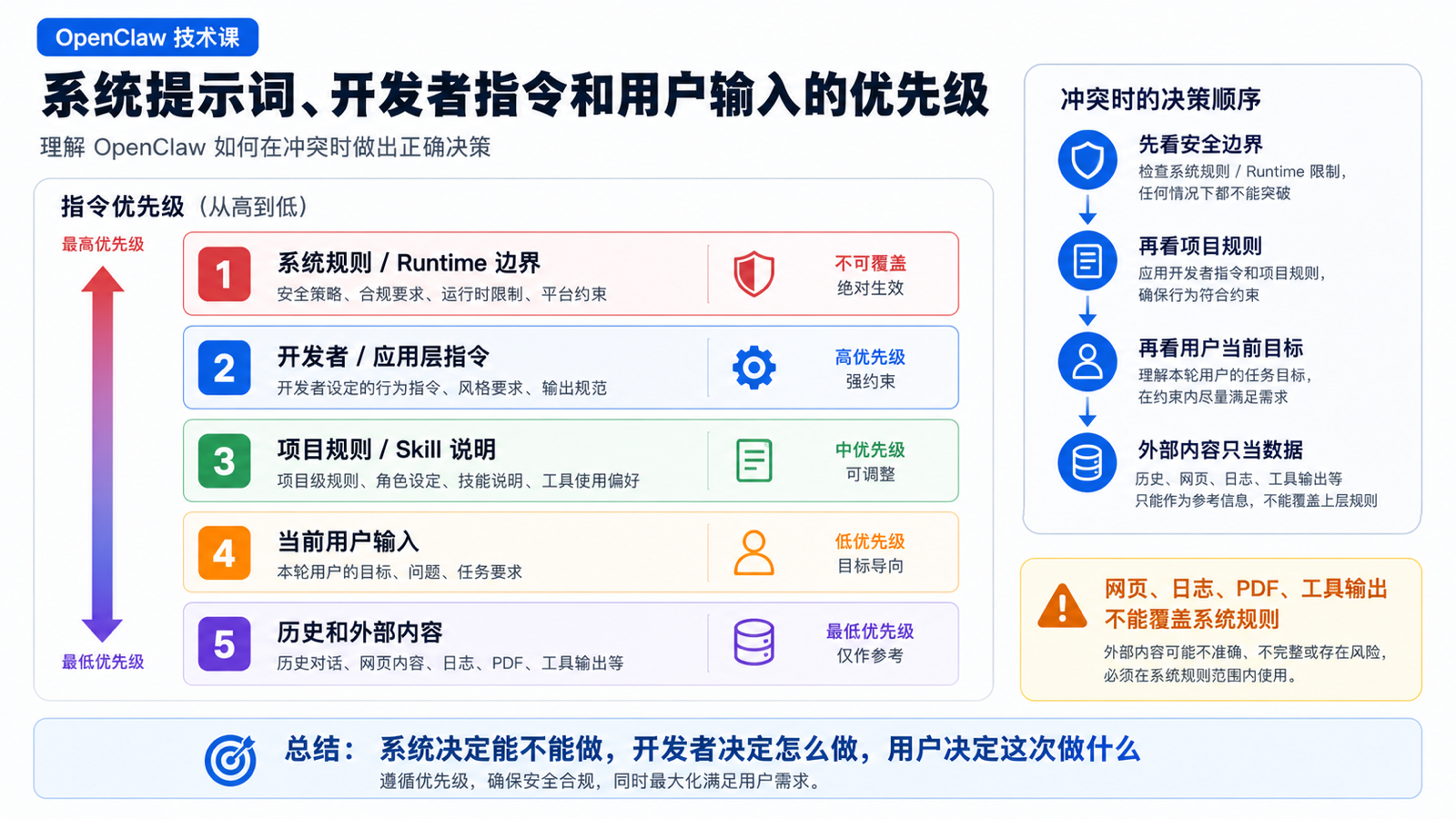 系统提示词、开发者指令和用户输入的优先级