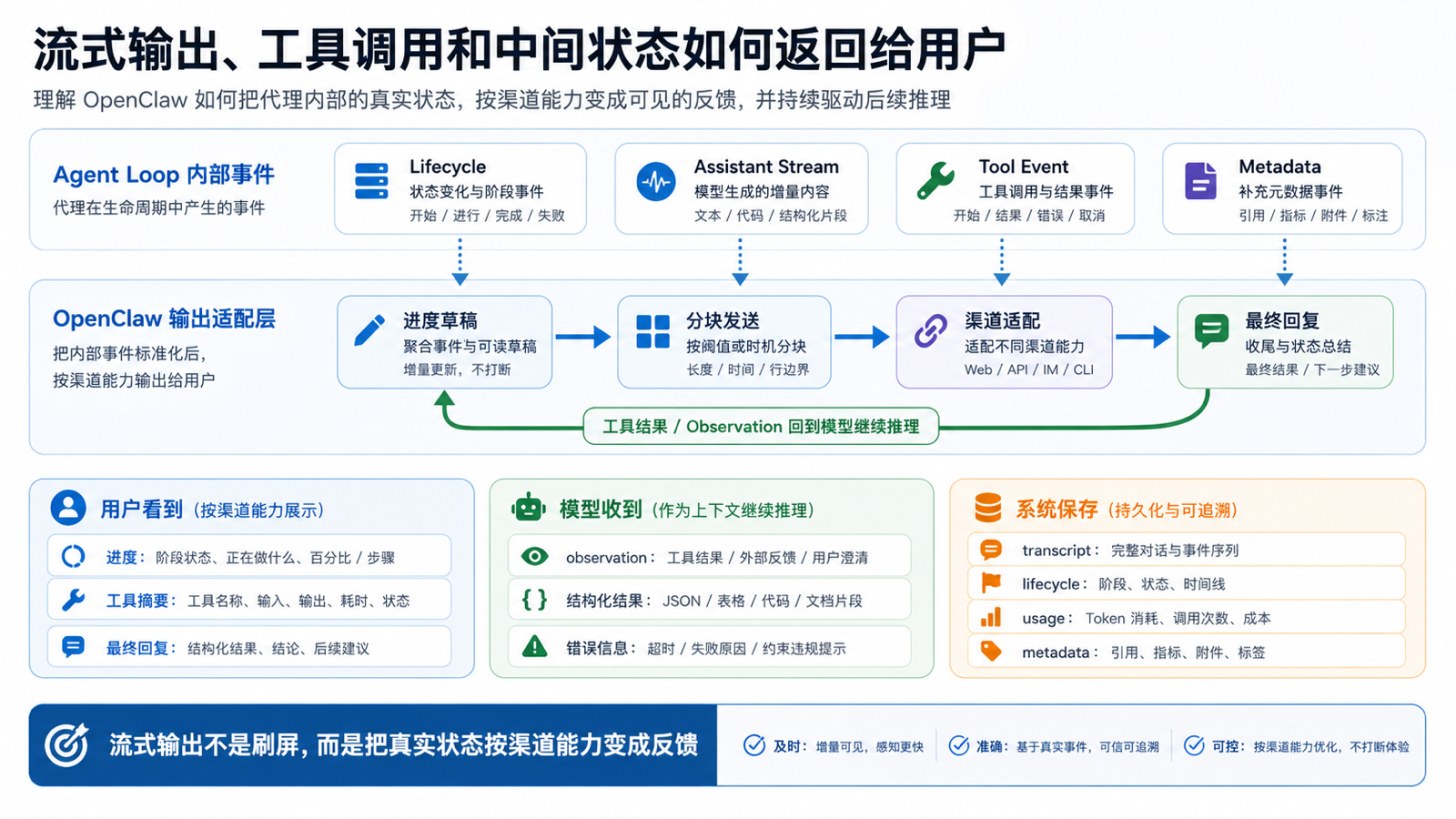 流式输出、工具调用和中间状态如何返回给用户