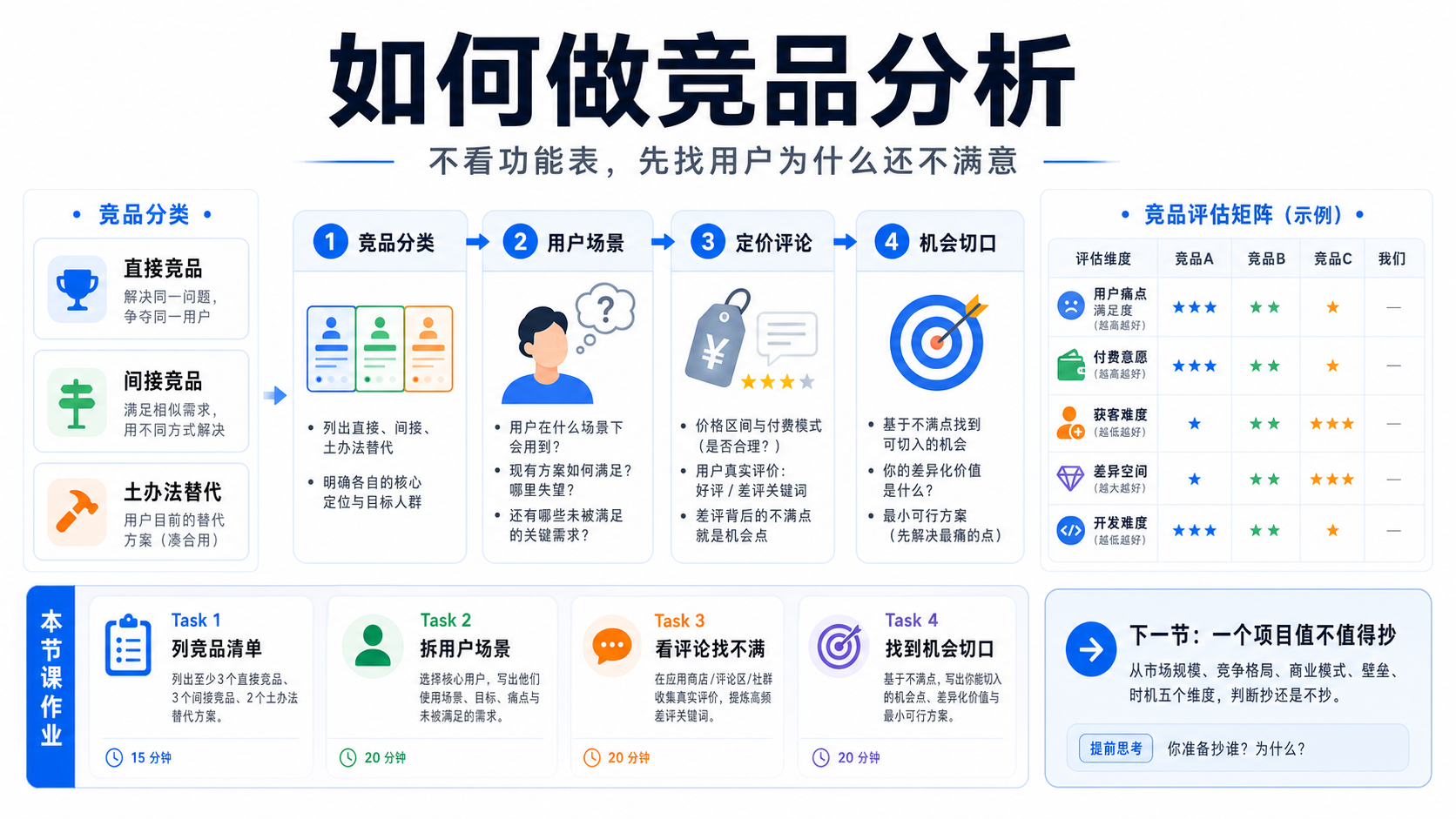 如何做竞品分析
