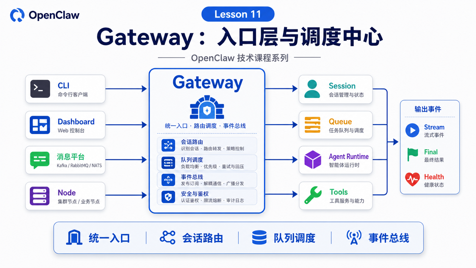 Gateway：OpenClaw 的入口层和调度中心