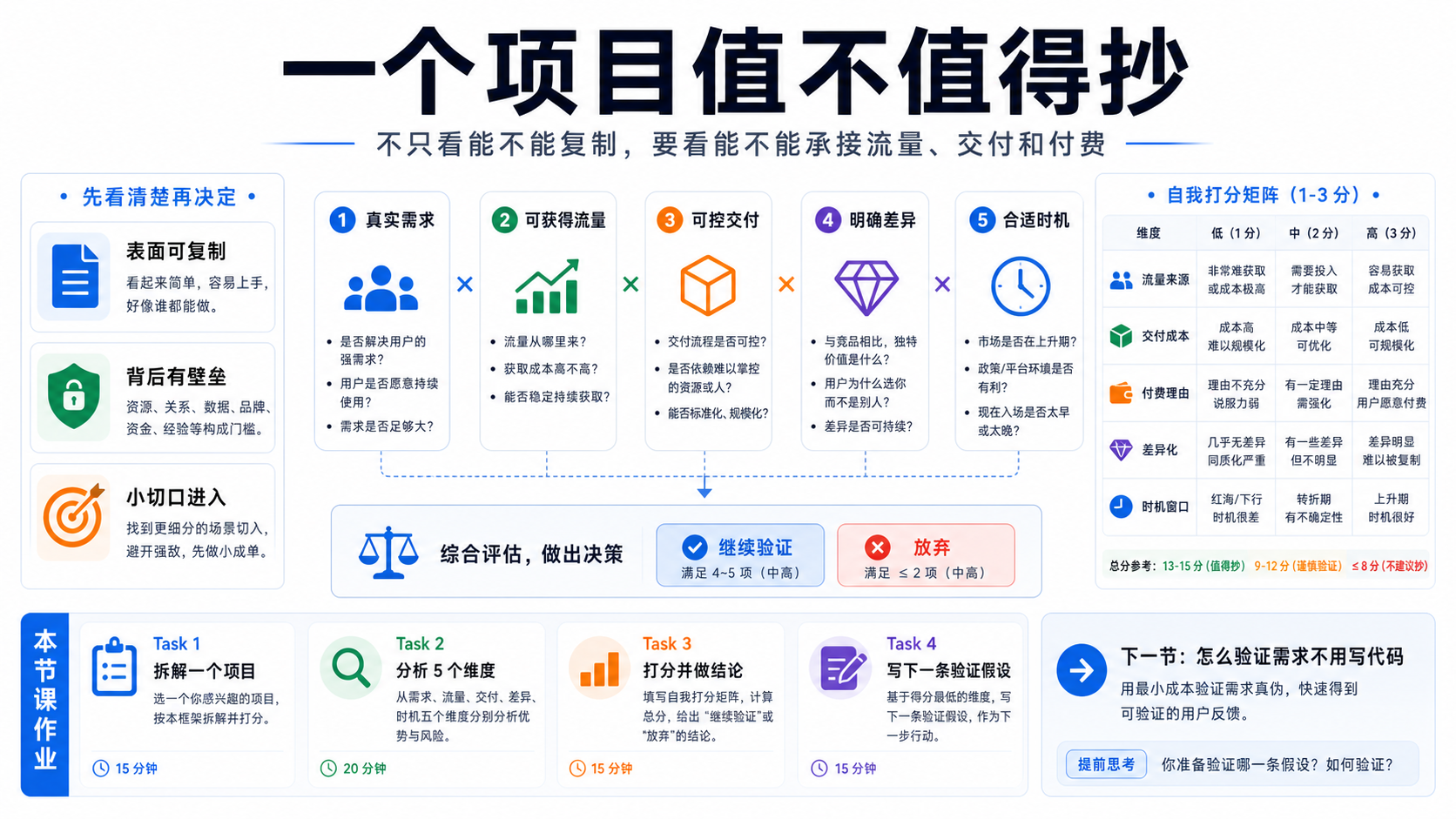 一个项目值不值得抄