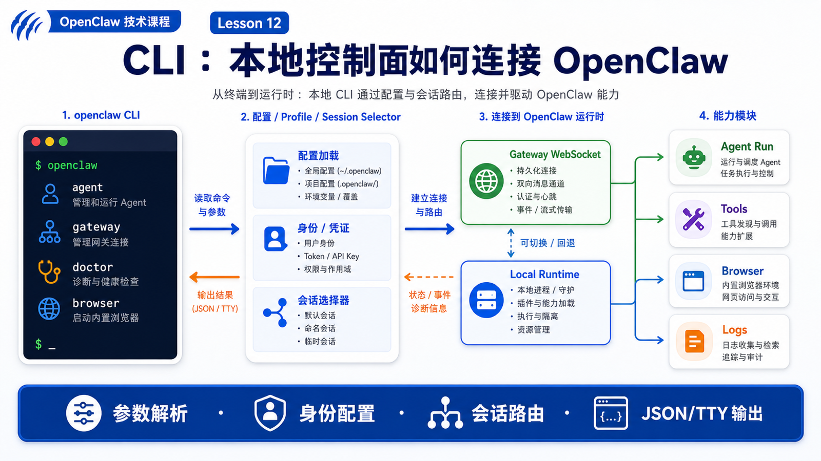 CLI：本地命令如何连接到 OpenClaw