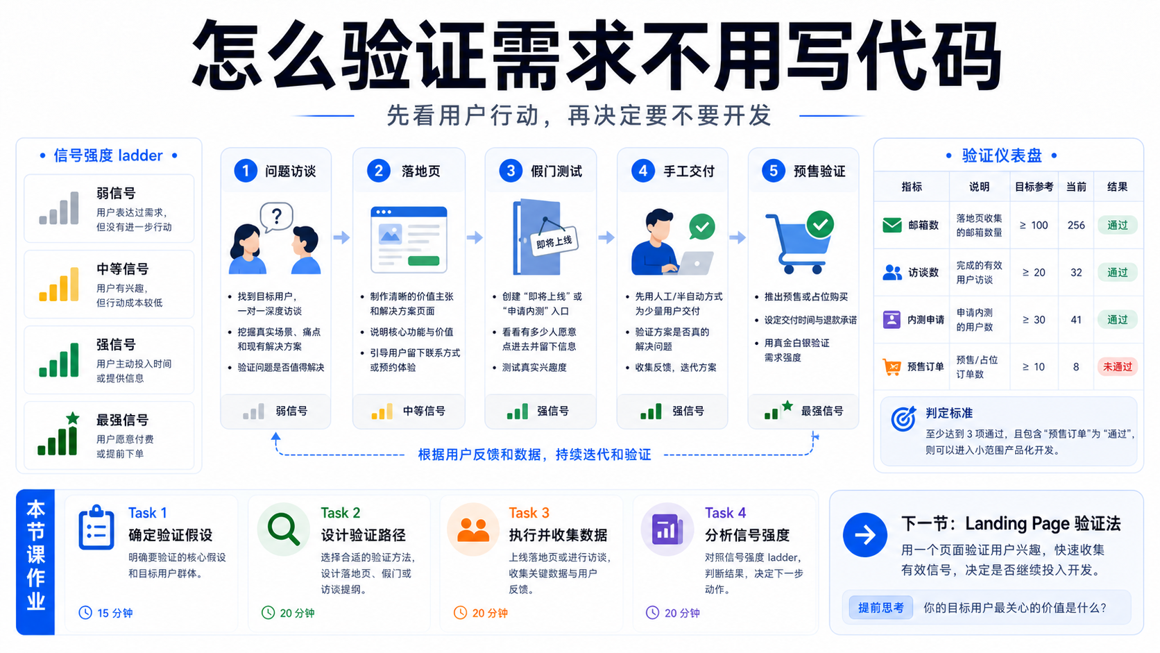 怎么验证需求不用写代码