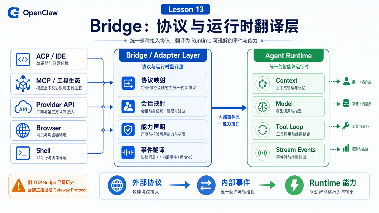 Bridge：连接模型、工具和运行环境的中间层
