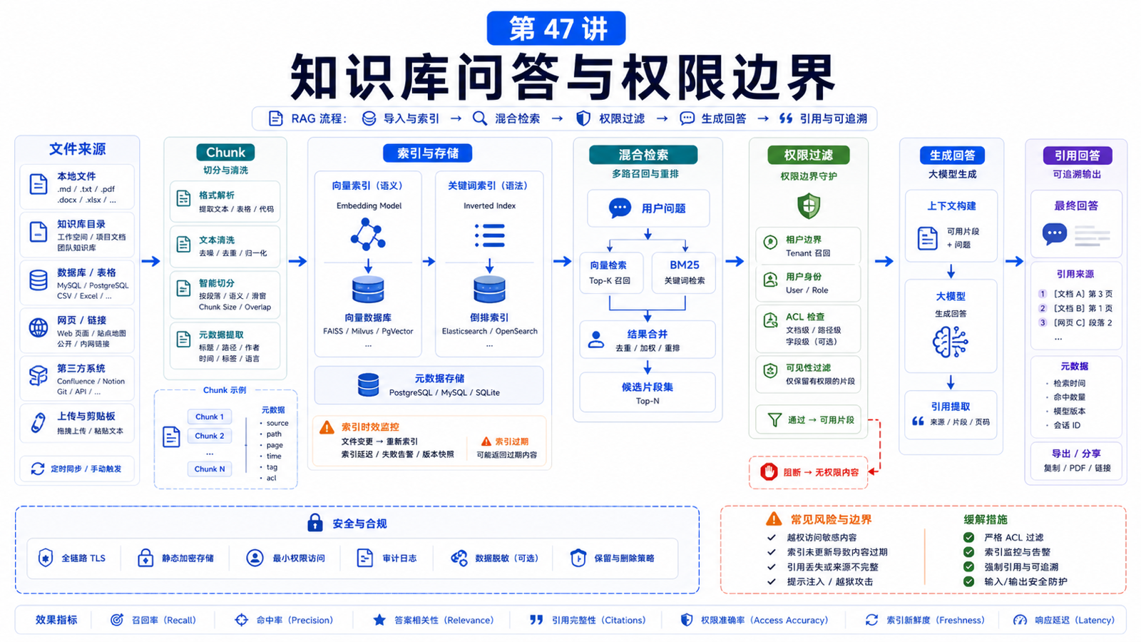 知识库问答：RAG、文件索引和权限边界