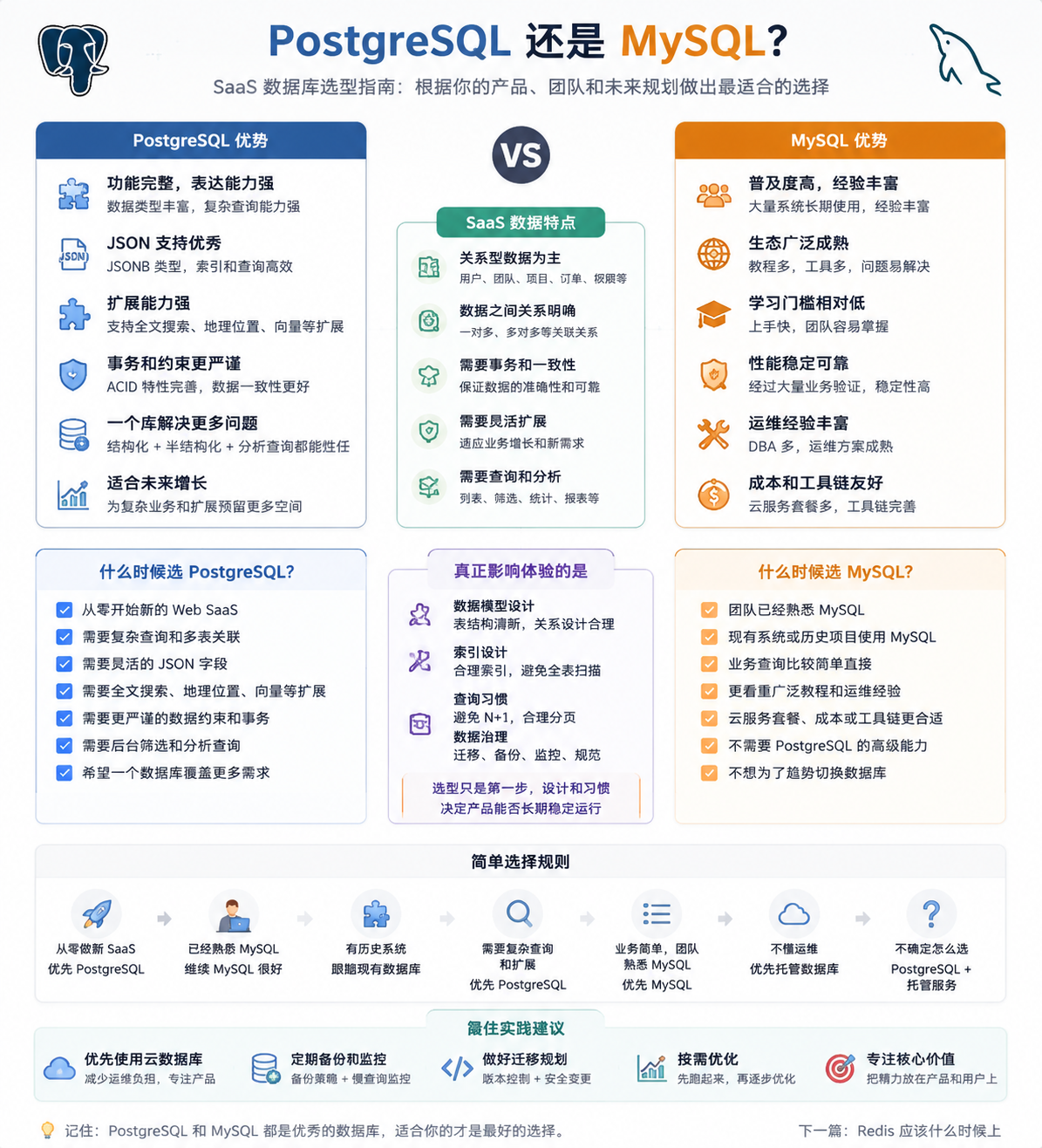 PostgreSQL 还是 MySQL