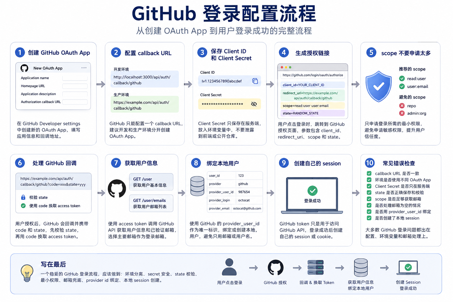 GitHub 登录配置流程