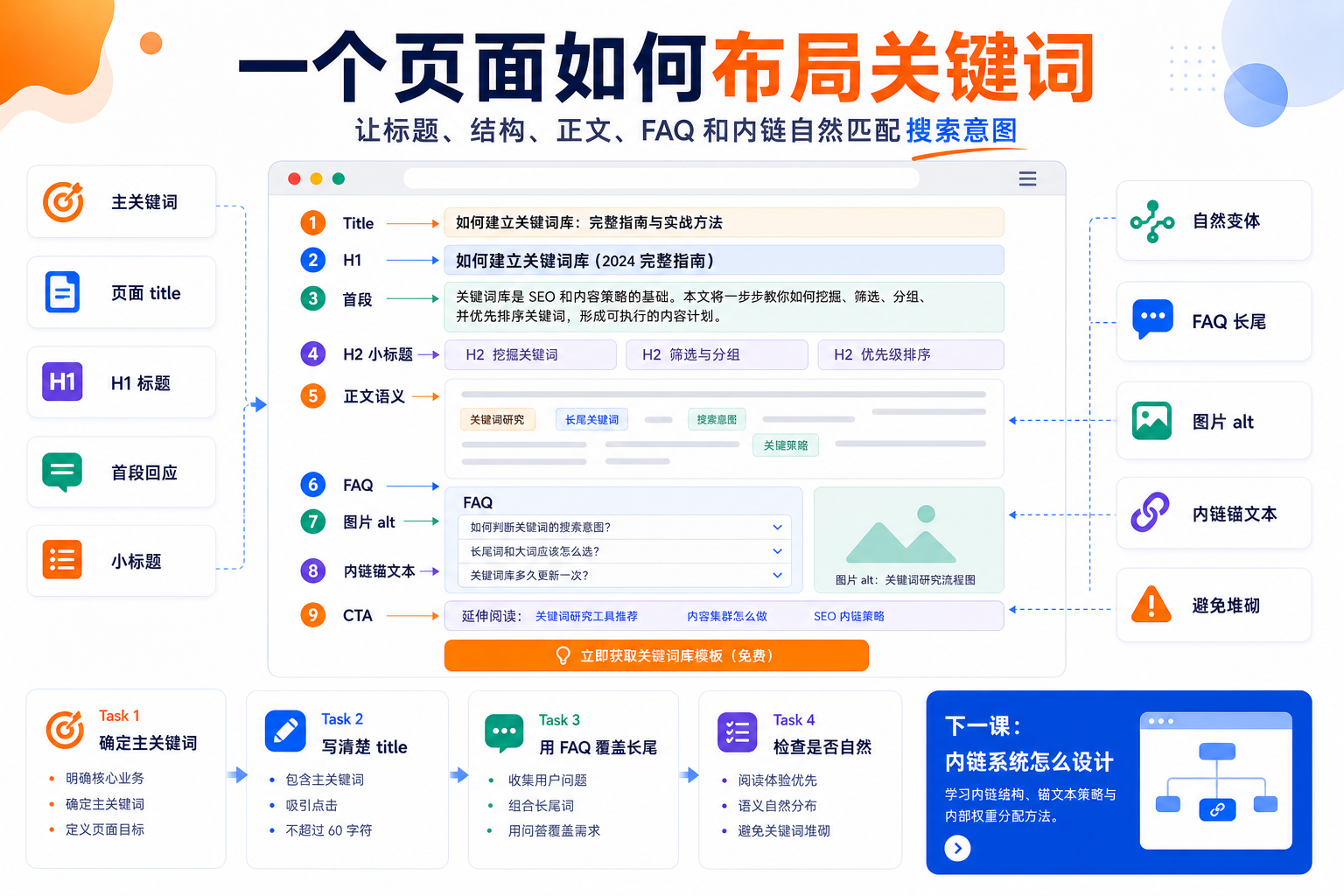 一个页面如何布局关键词