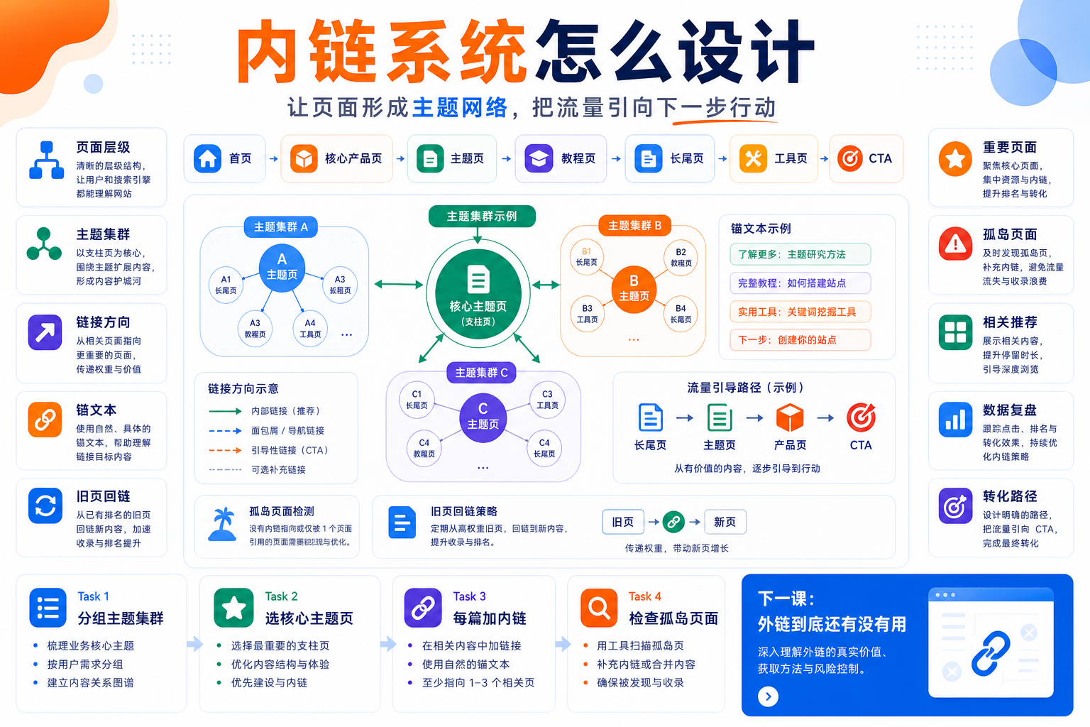 内链系统怎么设计