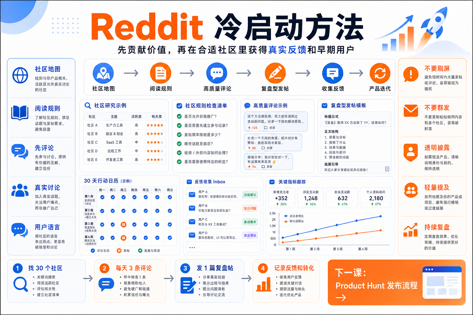 Reddit 冷启动方法