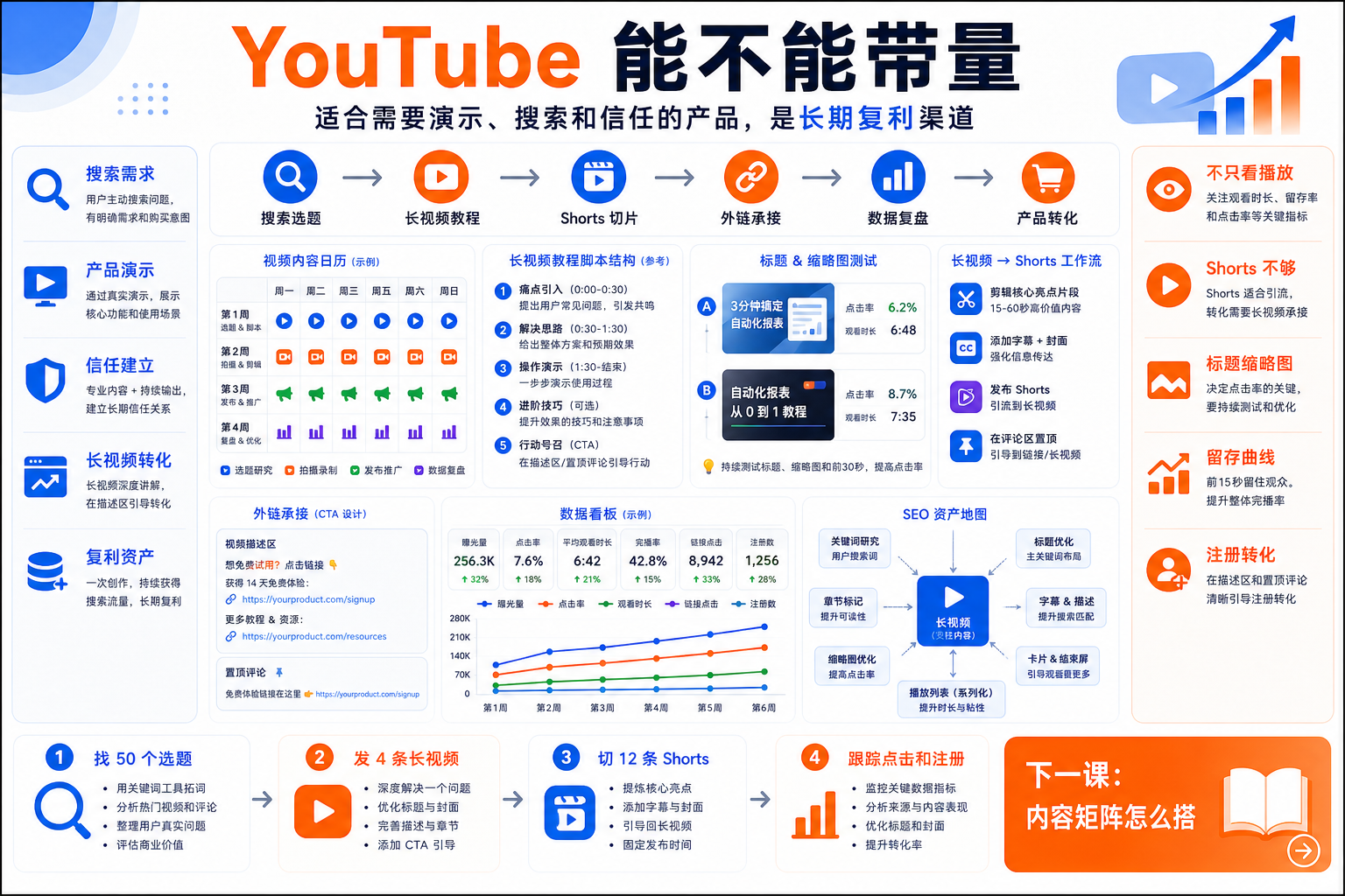 YouTube 能不能带量