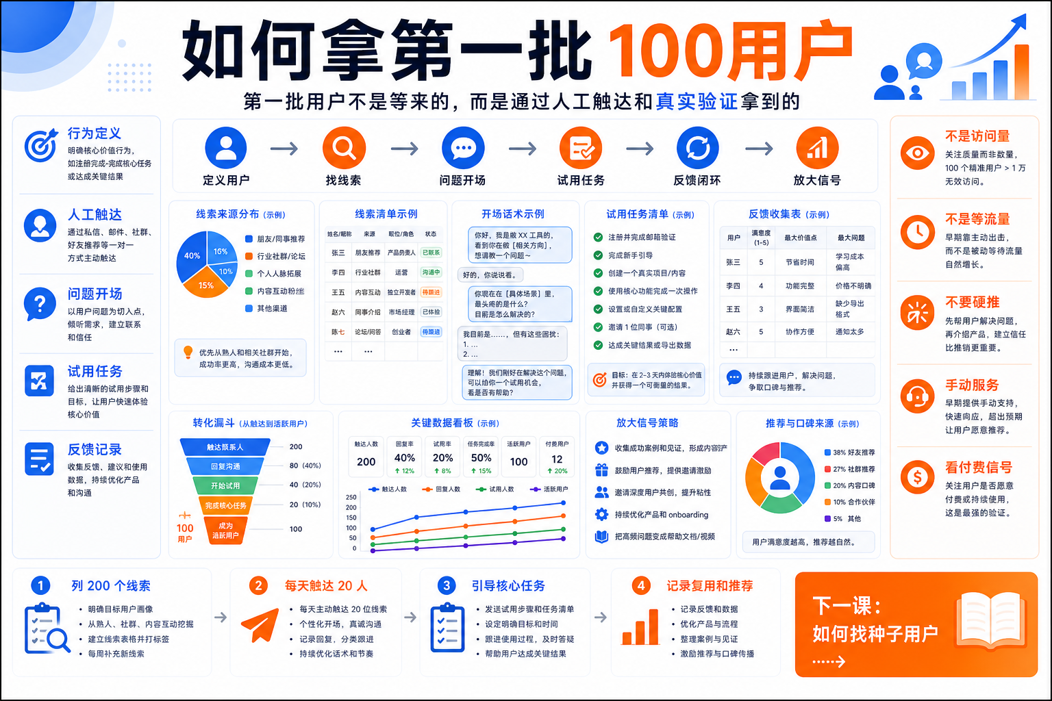 如何拿第一批100用户